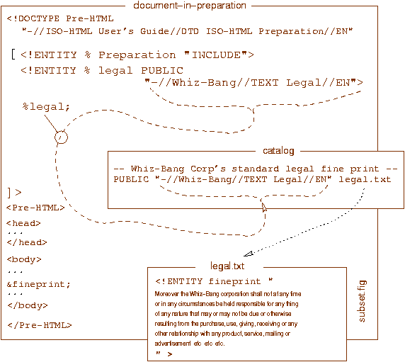 Use of the DOCTYPE internal subset